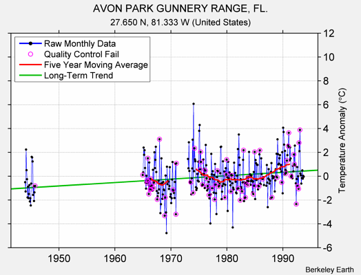 AVON PARK GUNNERY RANGE, FL. Raw Mean Temperature