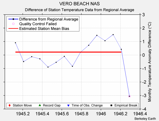 VERO BEACH NAS difference from regional expectation