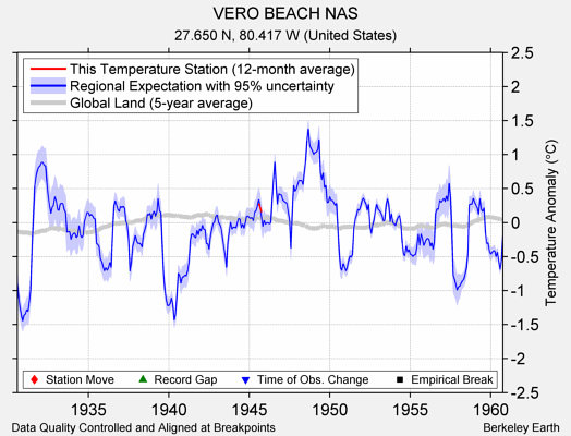 VERO BEACH NAS comparison to regional expectation