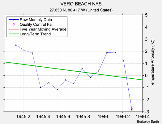 VERO BEACH NAS Raw Mean Temperature