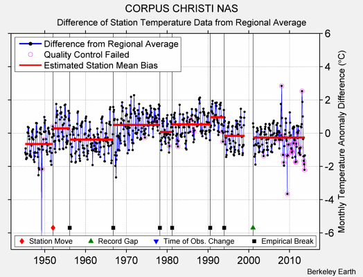 CORPUS CHRISTI NAS difference from regional expectation