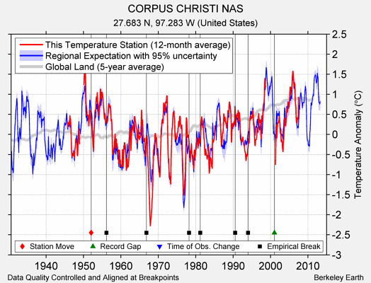 CORPUS CHRISTI NAS comparison to regional expectation