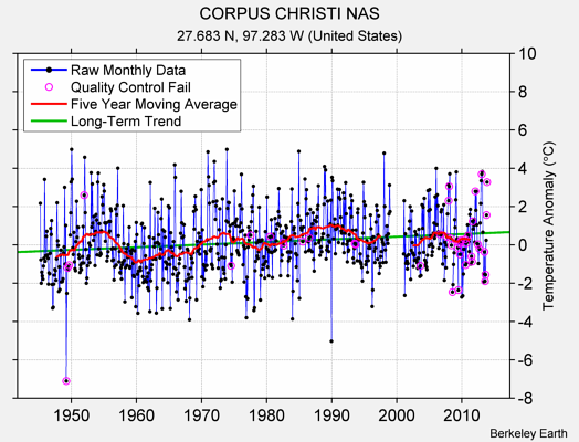 CORPUS CHRISTI NAS Raw Mean Temperature