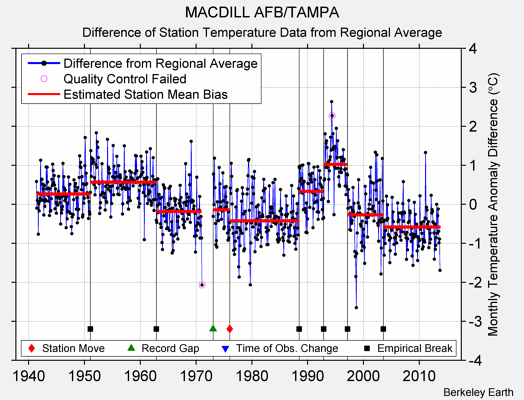 MACDILL AFB/TAMPA difference from regional expectation