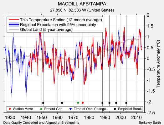 MACDILL AFB/TAMPA comparison to regional expectation