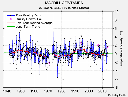 MACDILL AFB/TAMPA Raw Mean Temperature