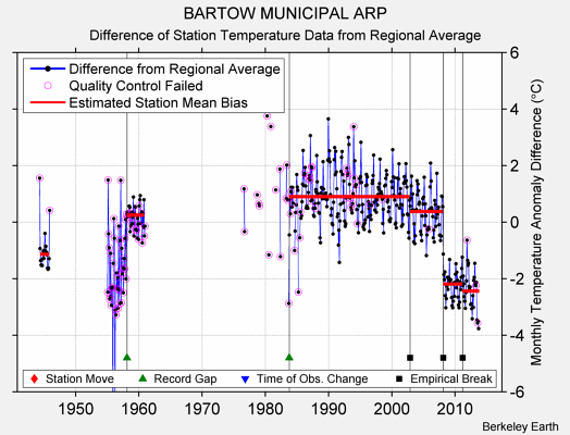 BARTOW MUNICIPAL ARP difference from regional expectation