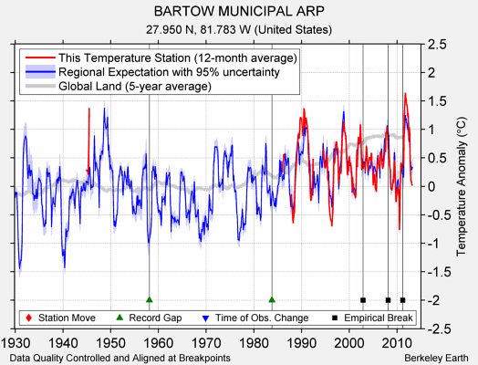 BARTOW MUNICIPAL ARP comparison to regional expectation