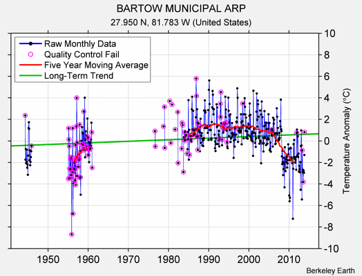 BARTOW MUNICIPAL ARP Raw Mean Temperature