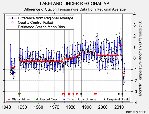 LAKELAND LINDER REGIONAL AP difference from regional expectation