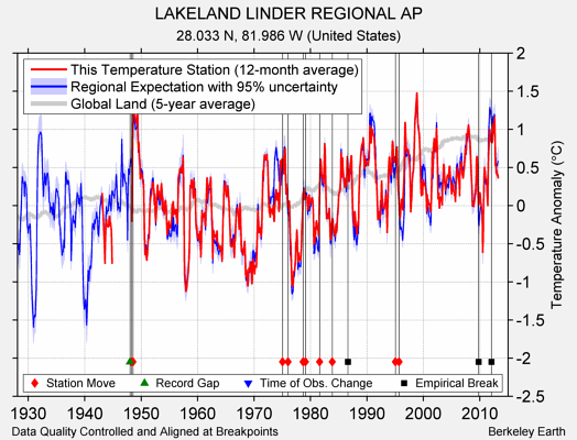 LAKELAND LINDER REGIONAL AP comparison to regional expectation