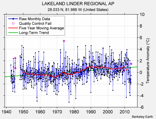 LAKELAND LINDER REGIONAL AP Raw Mean Temperature