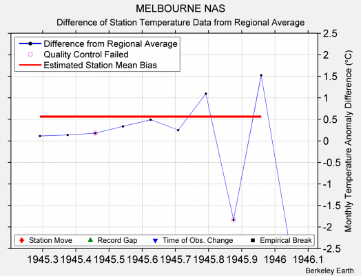 MELBOURNE NAS difference from regional expectation