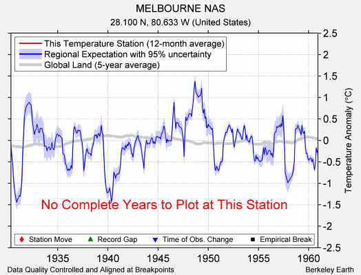 MELBOURNE NAS comparison to regional expectation