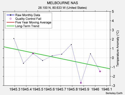 MELBOURNE NAS Raw Mean Temperature