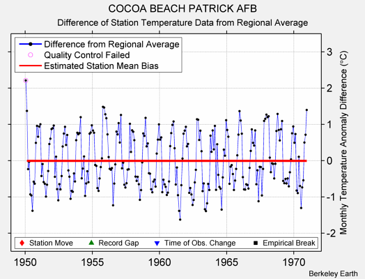 COCOA BEACH PATRICK AFB difference from regional expectation