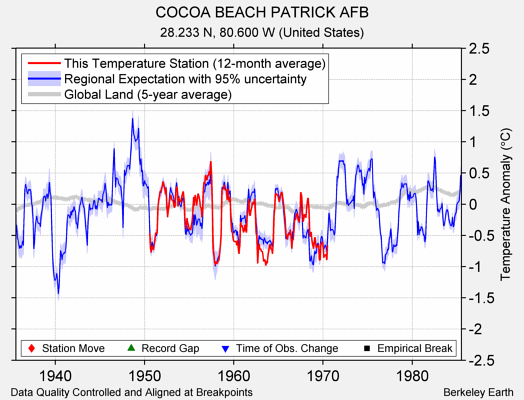 COCOA BEACH PATRICK AFB comparison to regional expectation