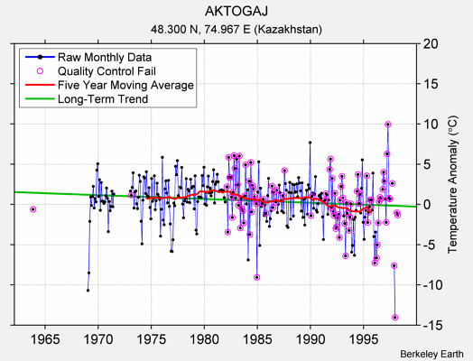 AKTOGAJ Raw Mean Temperature