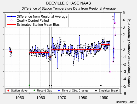BEEVILLE CHASE NAAS difference from regional expectation