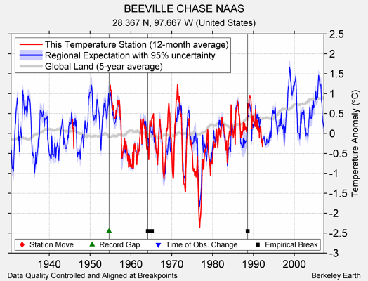 BEEVILLE CHASE NAAS comparison to regional expectation