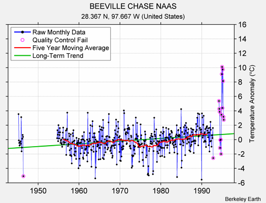 BEEVILLE CHASE NAAS Raw Mean Temperature