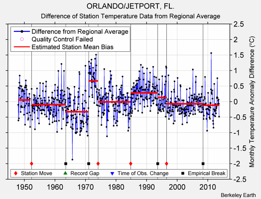 ORLANDO/JETPORT, FL. difference from regional expectation