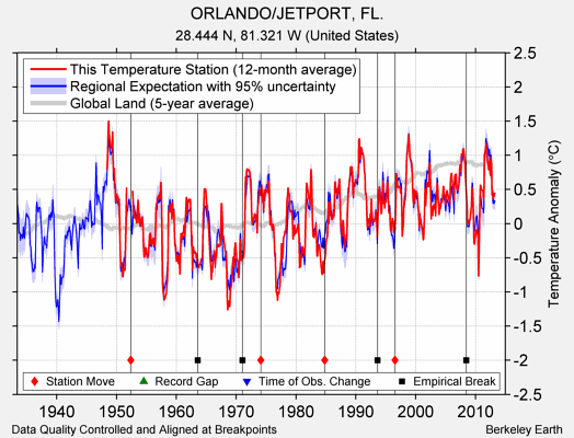 ORLANDO/JETPORT, FL. comparison to regional expectation