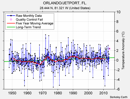 ORLANDO/JETPORT, FL. Raw Mean Temperature