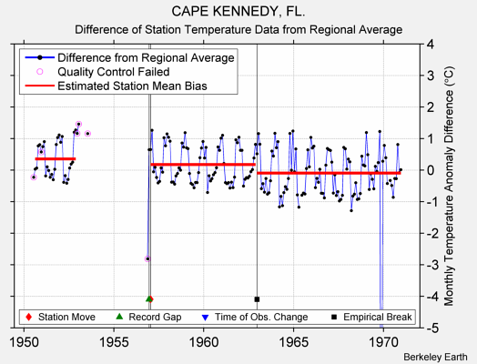 CAPE KENNEDY, FL. difference from regional expectation