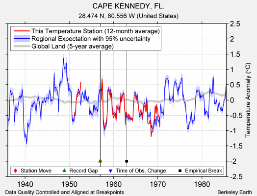 CAPE KENNEDY, FL. comparison to regional expectation