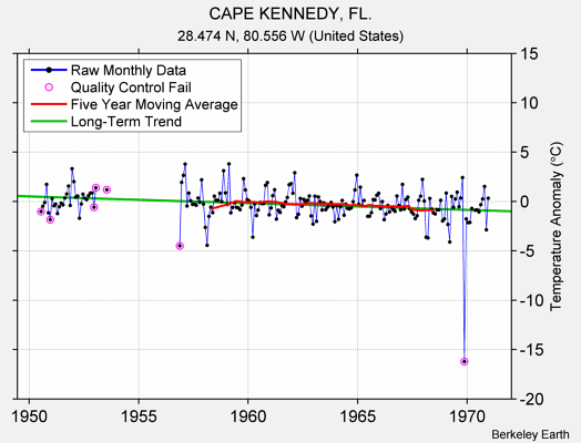 CAPE KENNEDY, FL. Raw Mean Temperature