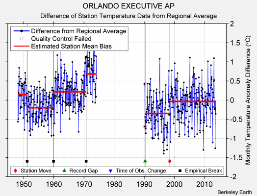 ORLANDO EXECUTIVE AP difference from regional expectation