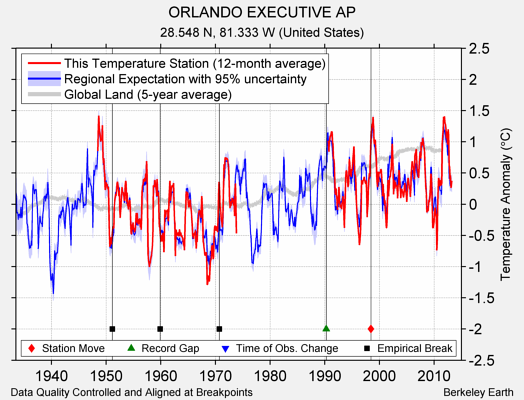 ORLANDO EXECUTIVE AP comparison to regional expectation