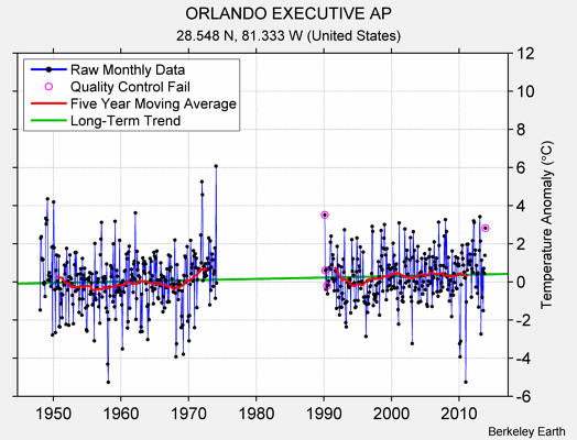 ORLANDO EXECUTIVE AP Raw Mean Temperature