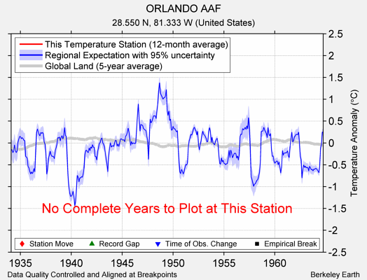 ORLANDO AAF comparison to regional expectation