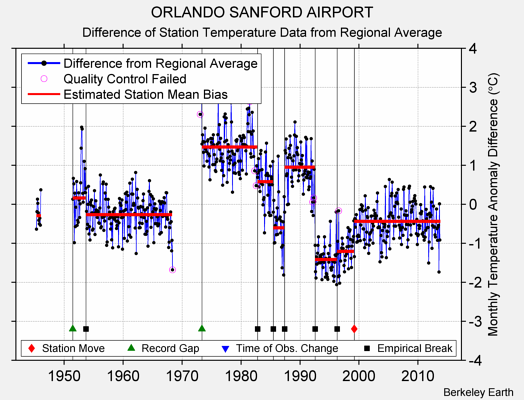 ORLANDO SANFORD AIRPORT difference from regional expectation