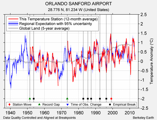 ORLANDO SANFORD AIRPORT comparison to regional expectation