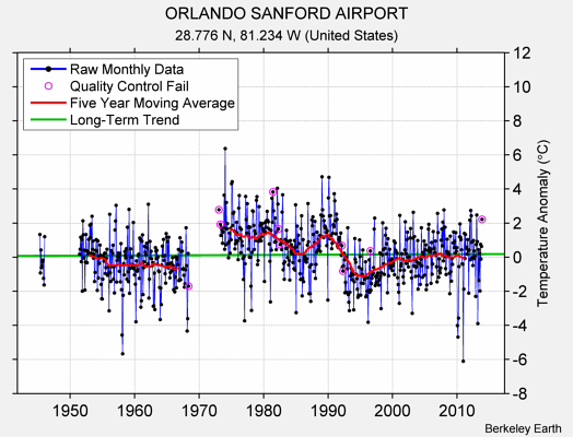 ORLANDO SANFORD AIRPORT Raw Mean Temperature