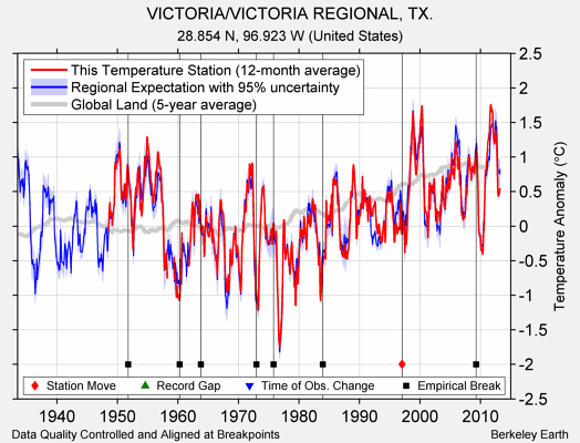 VICTORIA/VICTORIA REGIONAL, TX. comparison to regional expectation