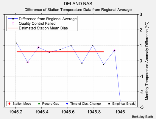 DELAND NAS difference from regional expectation