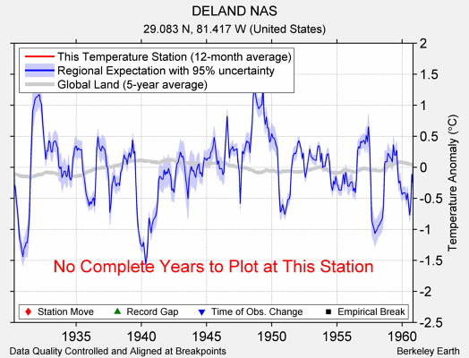 DELAND NAS comparison to regional expectation