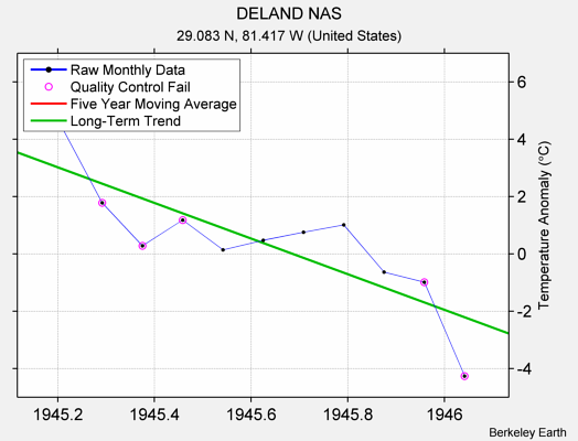 DELAND NAS Raw Mean Temperature