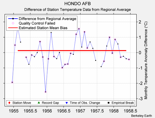 HONDO AFB difference from regional expectation