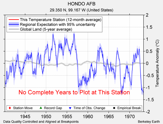 HONDO AFB comparison to regional expectation