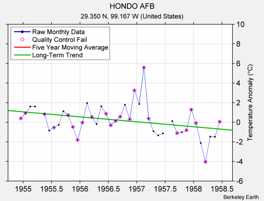 HONDO AFB Raw Mean Temperature