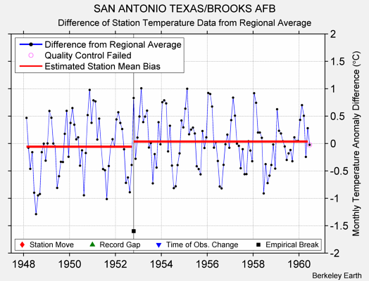 SAN ANTONIO TEXAS/BROOKS AFB difference from regional expectation