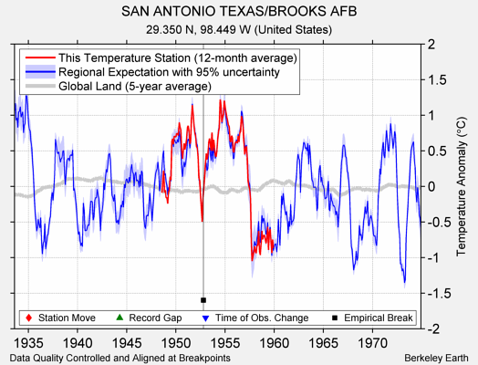 SAN ANTONIO TEXAS/BROOKS AFB comparison to regional expectation