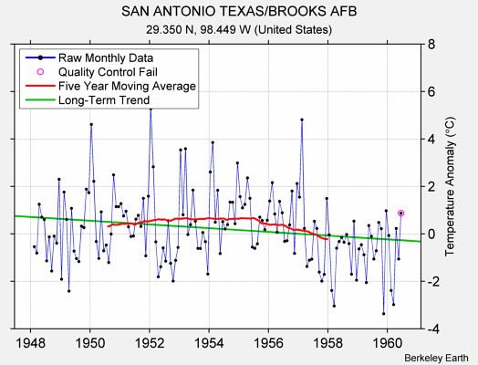 SAN ANTONIO TEXAS/BROOKS AFB Raw Mean Temperature