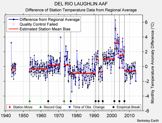 DEL RIO LAUGHLIN AAF difference from regional expectation