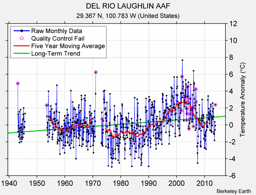 DEL RIO LAUGHLIN AAF Raw Mean Temperature